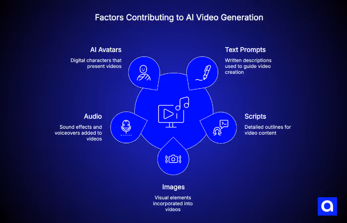 Diagram showing key factors in AI video generation