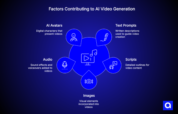 Diagram showing key factors in AI video generation