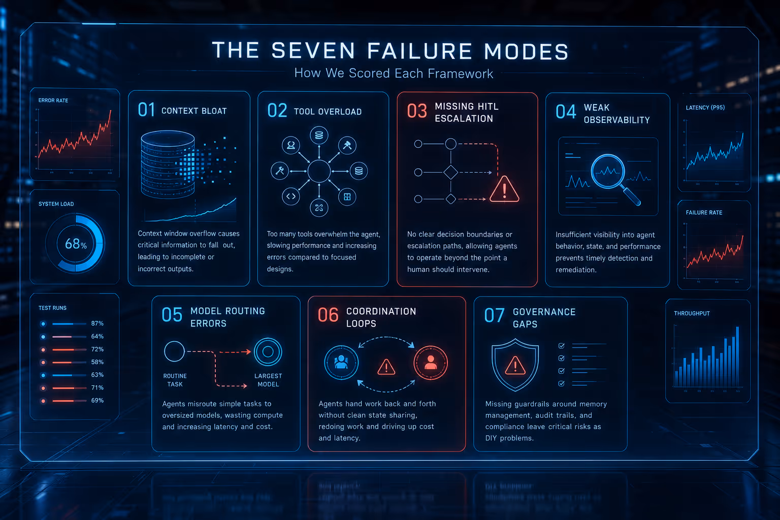 the seven failure modes for scoring ai agent frameworks