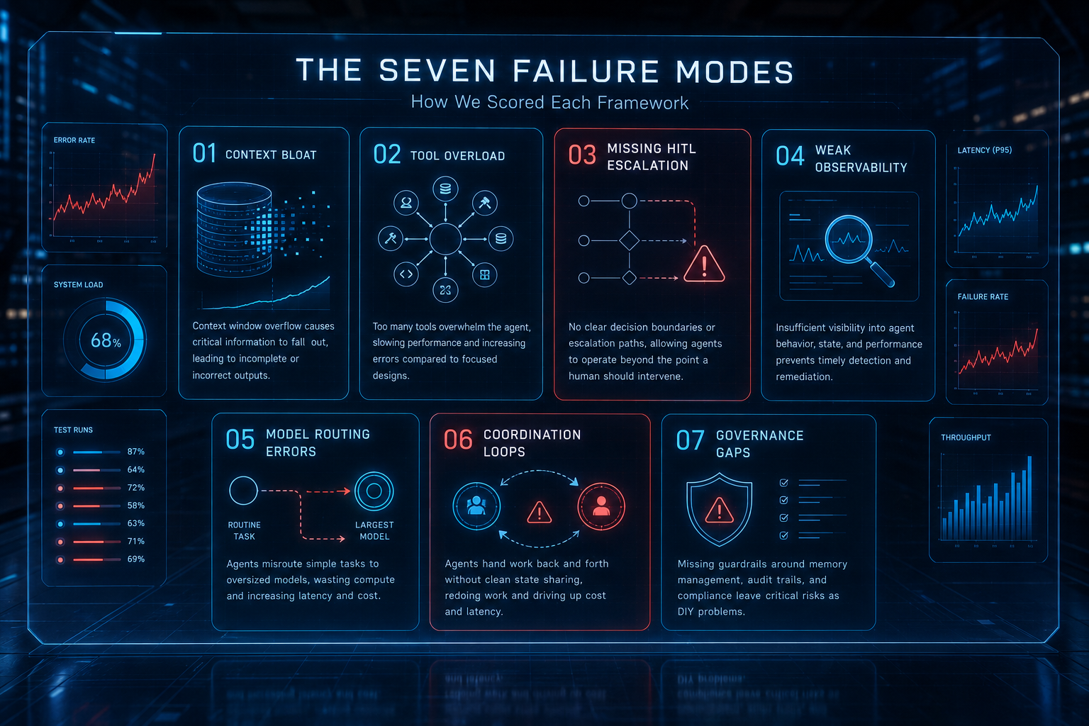 the seven failure modes for scoring ai agent frameworks