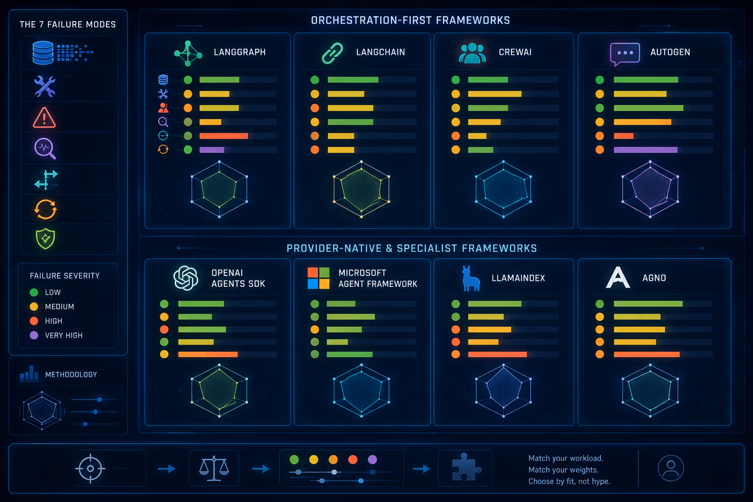 AI agent frameworks ranking