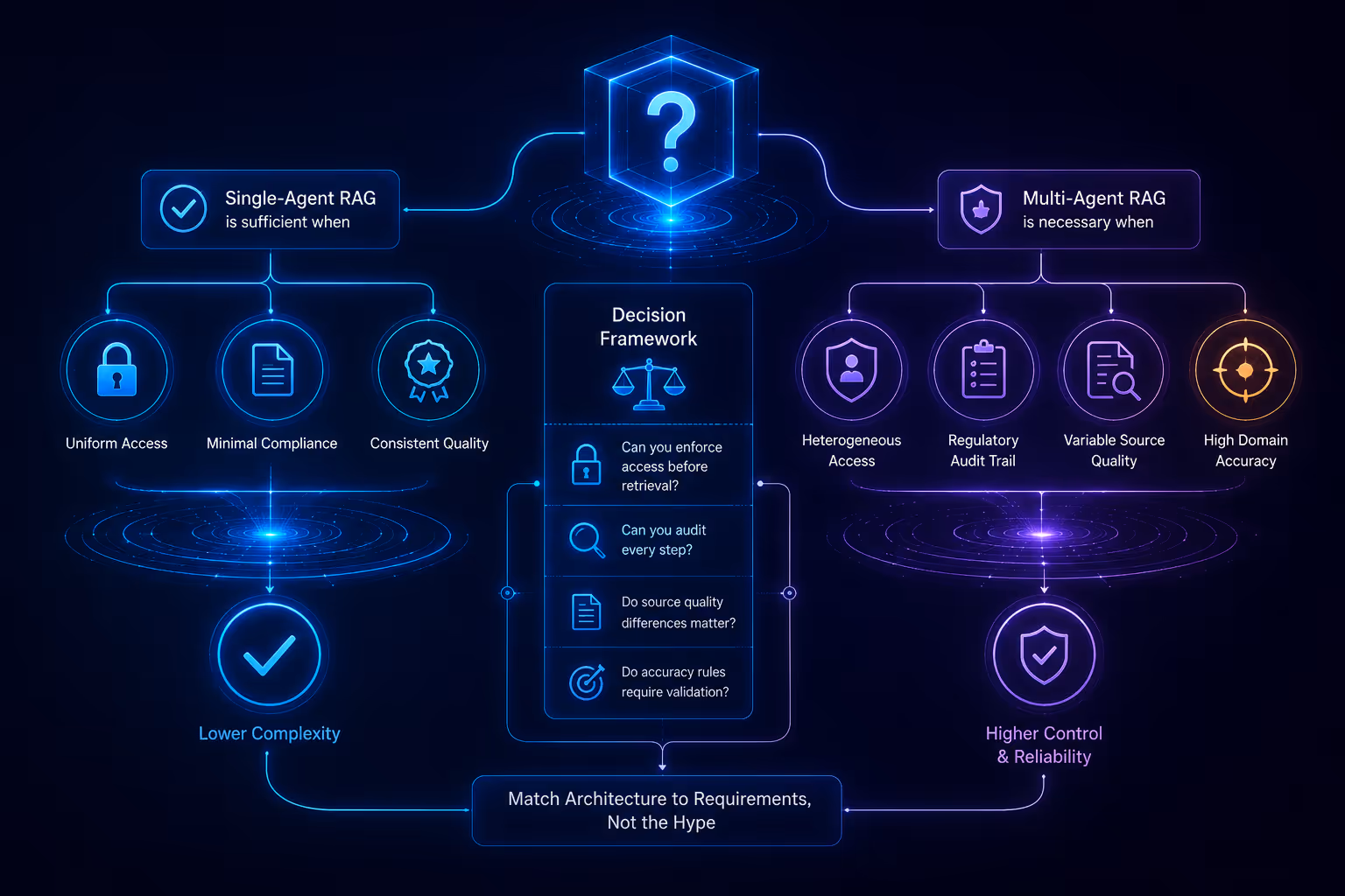 when is Multi-Agent RAG necessary for your organization