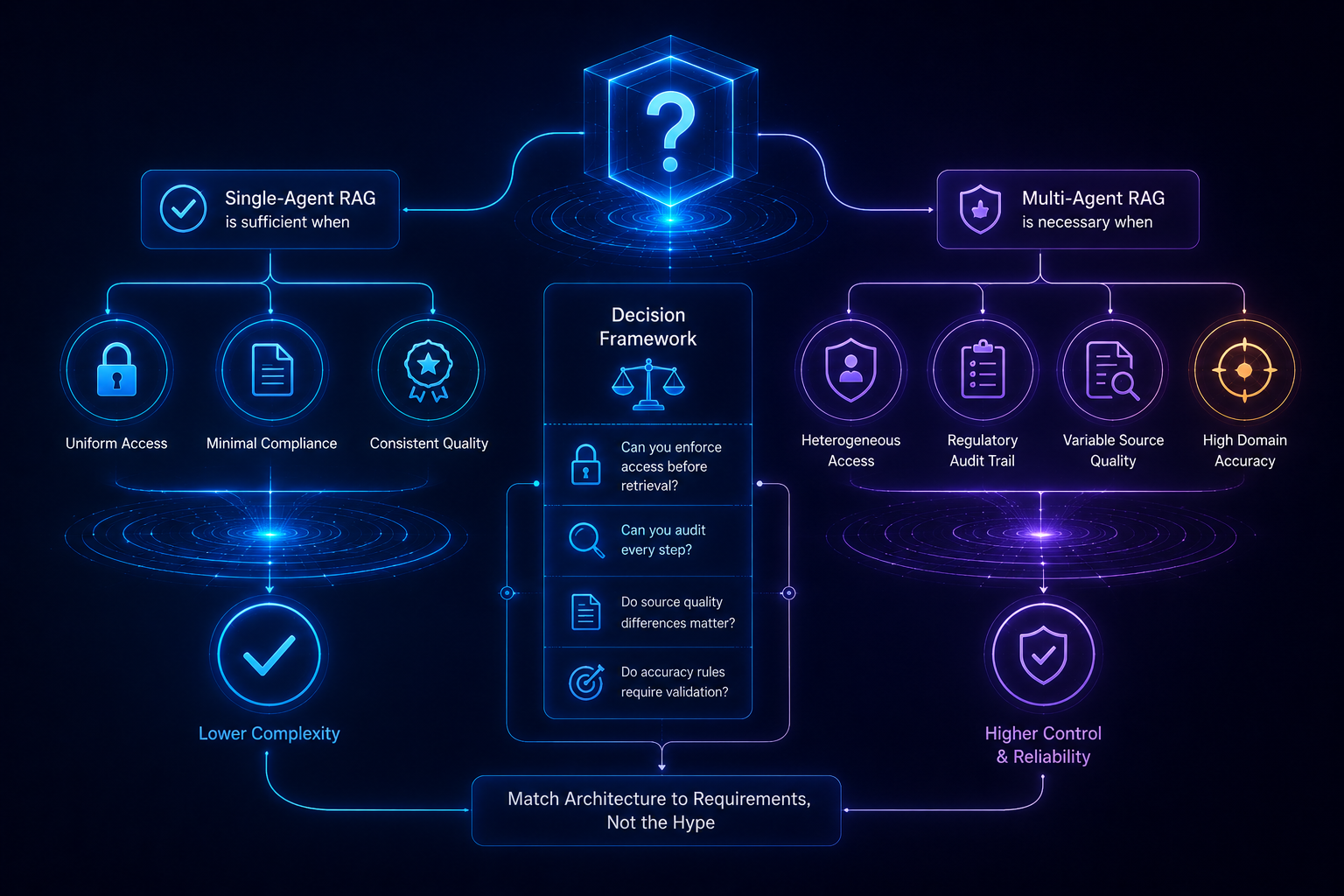 when is Multi-Agent RAG necessary for your organization