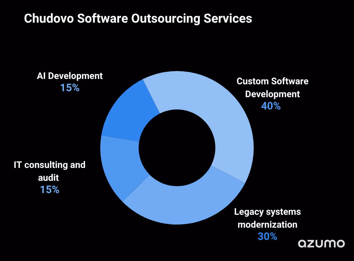 Chudovo Software Outosourcing Services