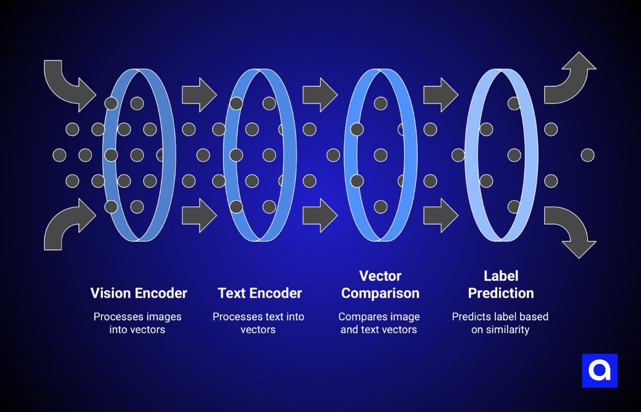 Zero-Shot Image Classification process