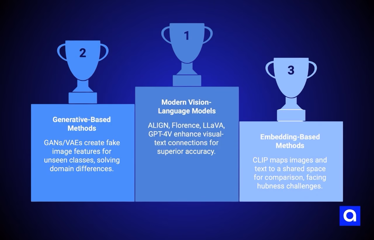 Zero-Shot Image Classification methods