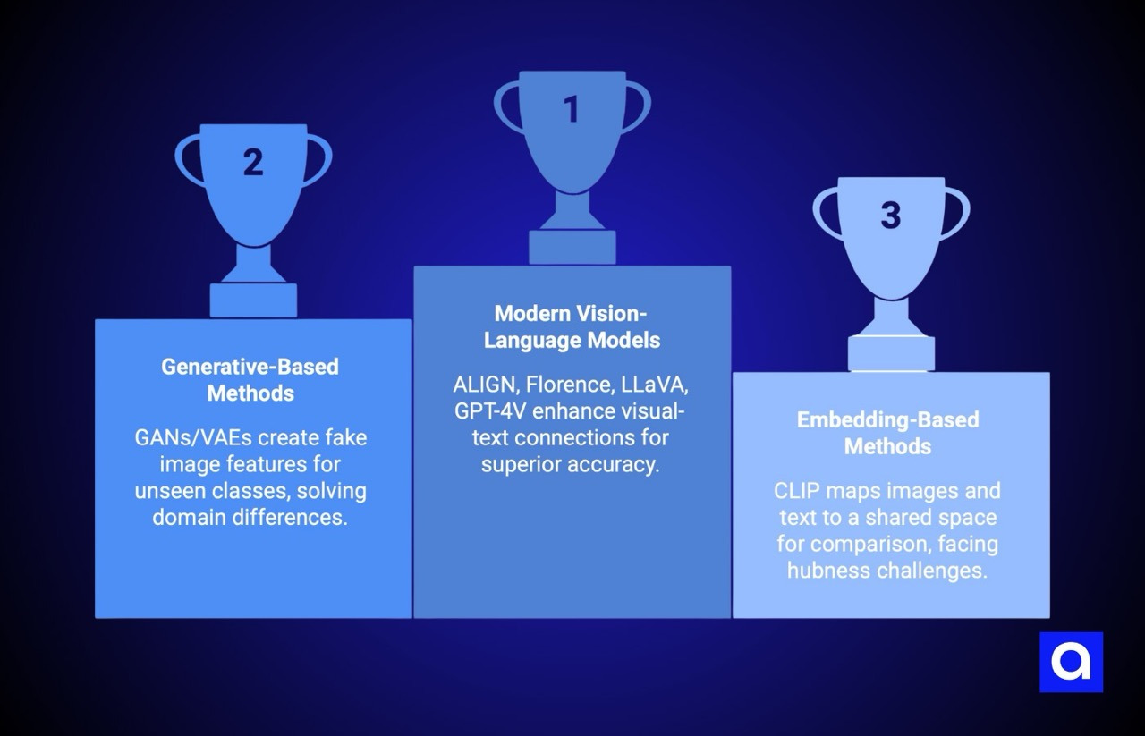Zero-Shot Image Classification methods