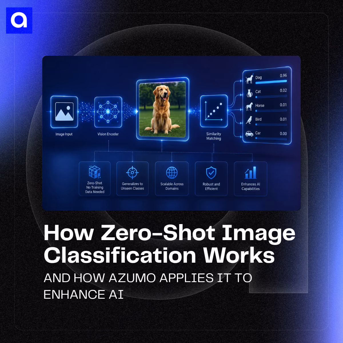 Azumo uses zero-shot image classification to build AI that recognizes new categories without labeled data. See how CLIP and DINOv3 power real solutions.