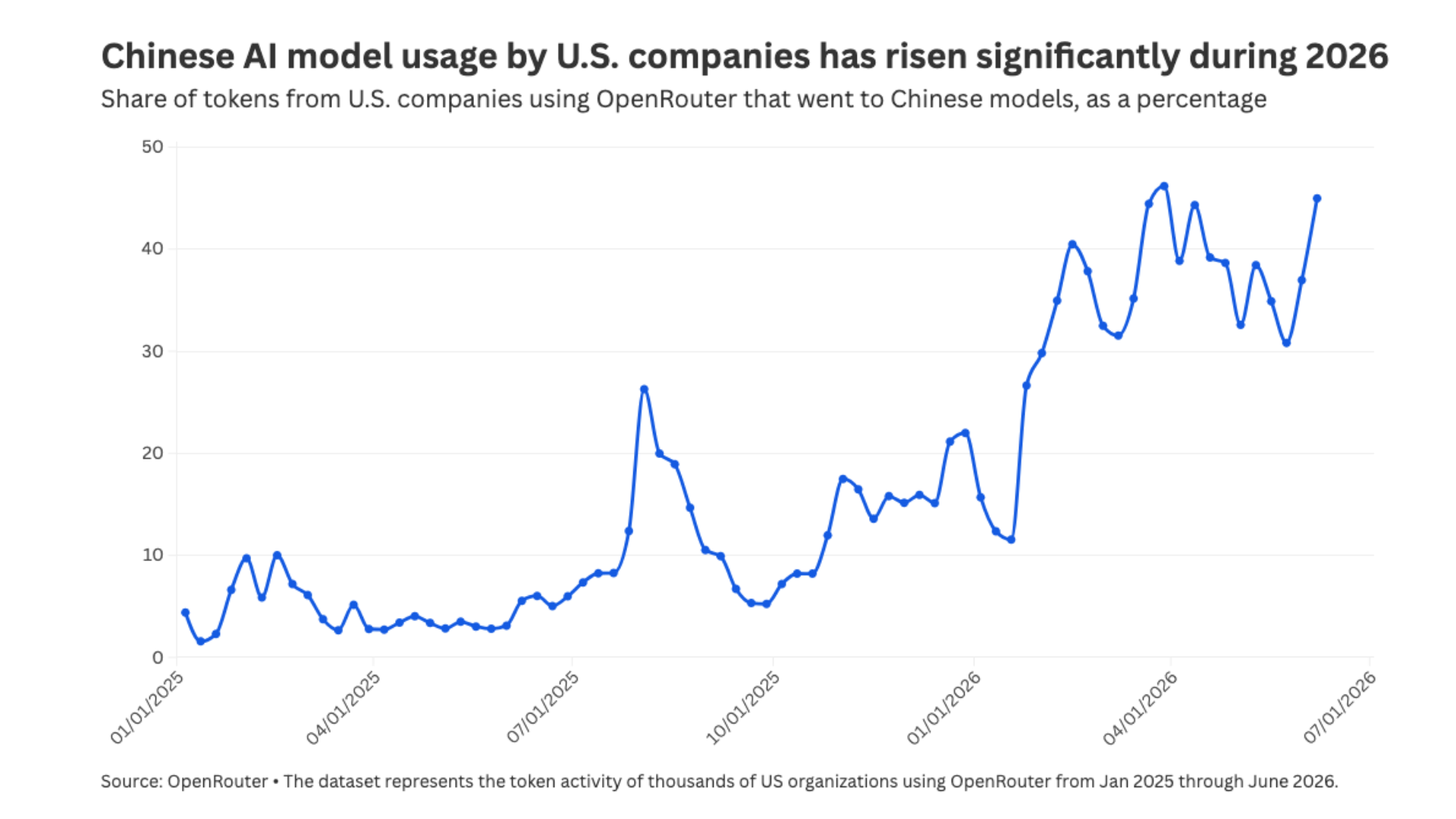 Chinese AI model usage by U.S. companies