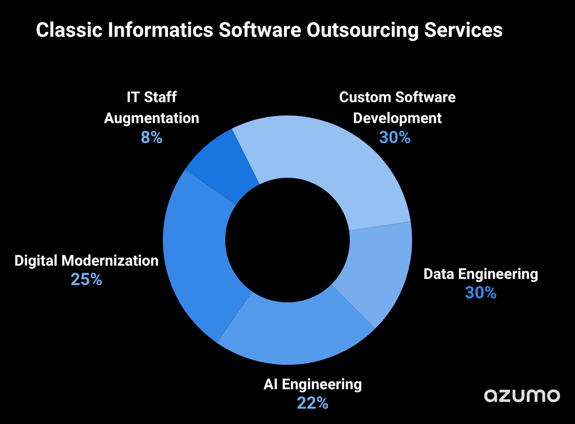Classic Informatics Software Outsourcing Services