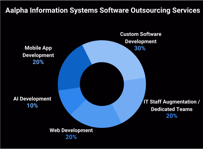 Aalpha Information Systems Software Outsourcing Services