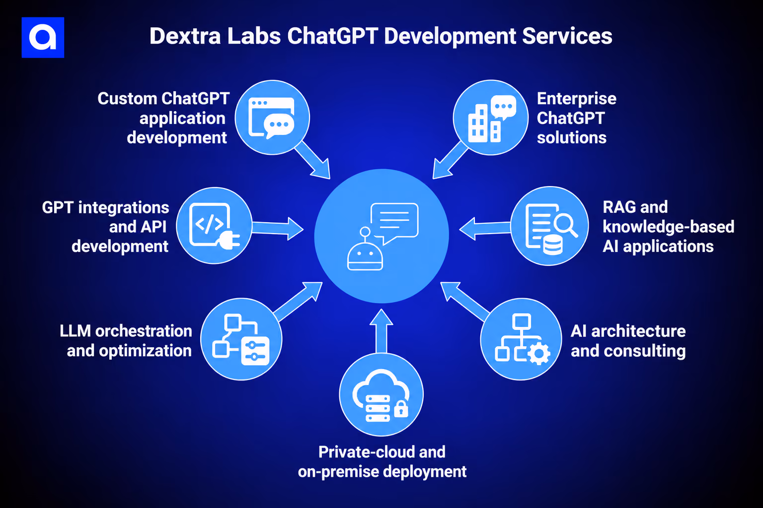 Dextra Labs ChatGPT Development Services
