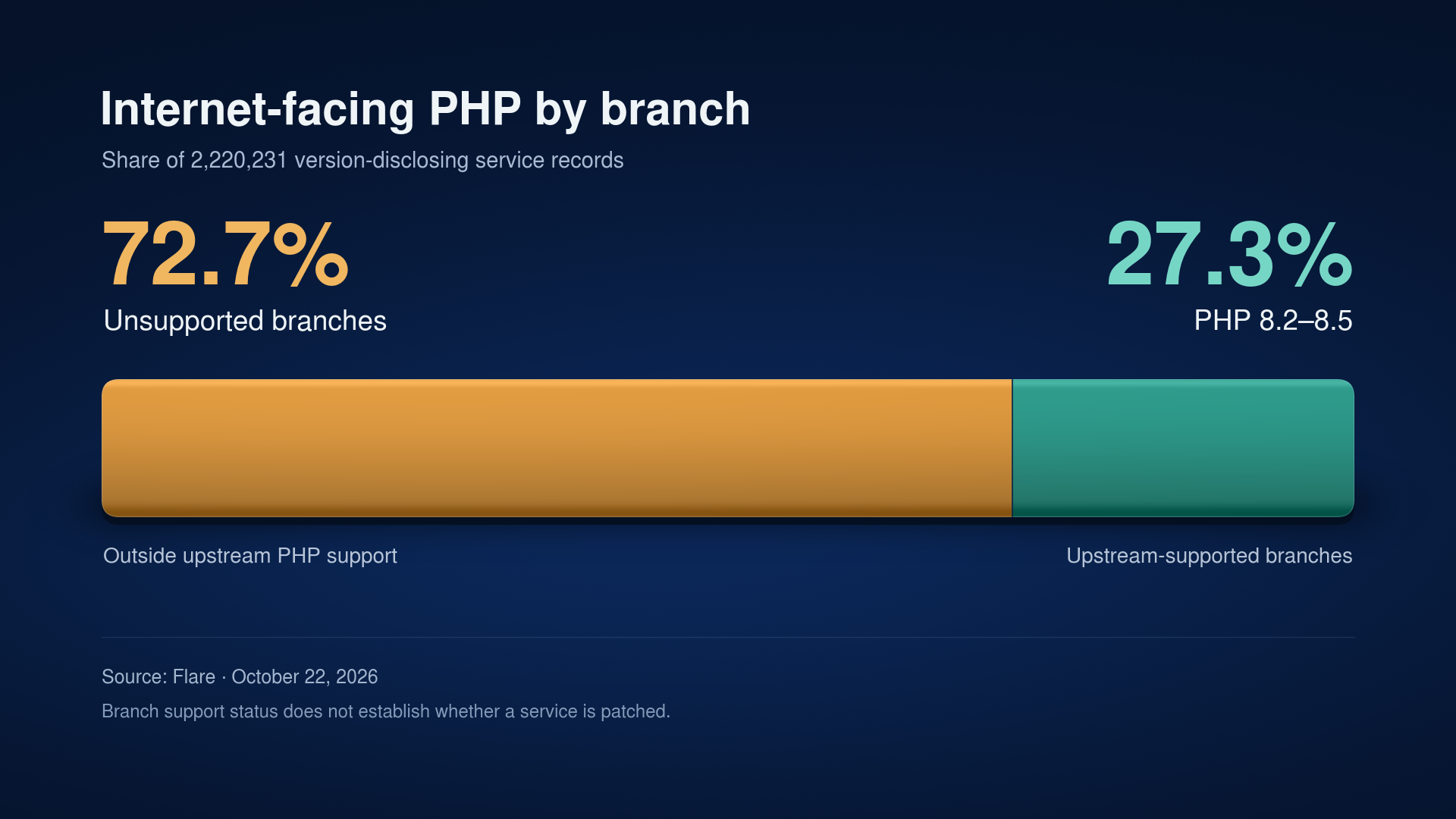 PHP branch support status