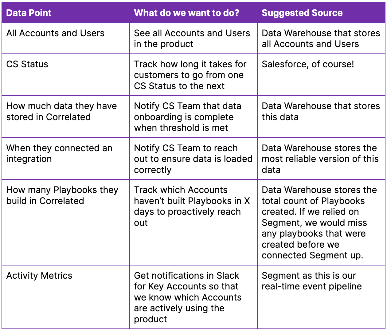 set up data for PLG using Hightouch, BigQuery, Salesforce, and Segment