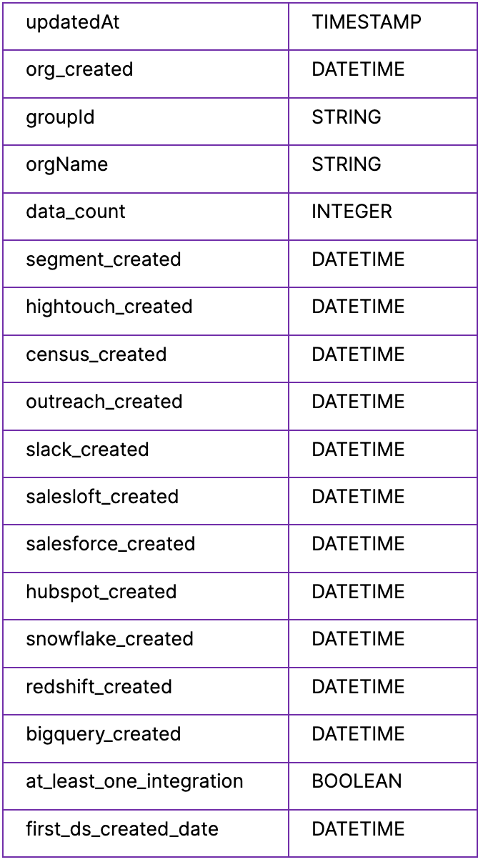 how to set up plg data product led growth