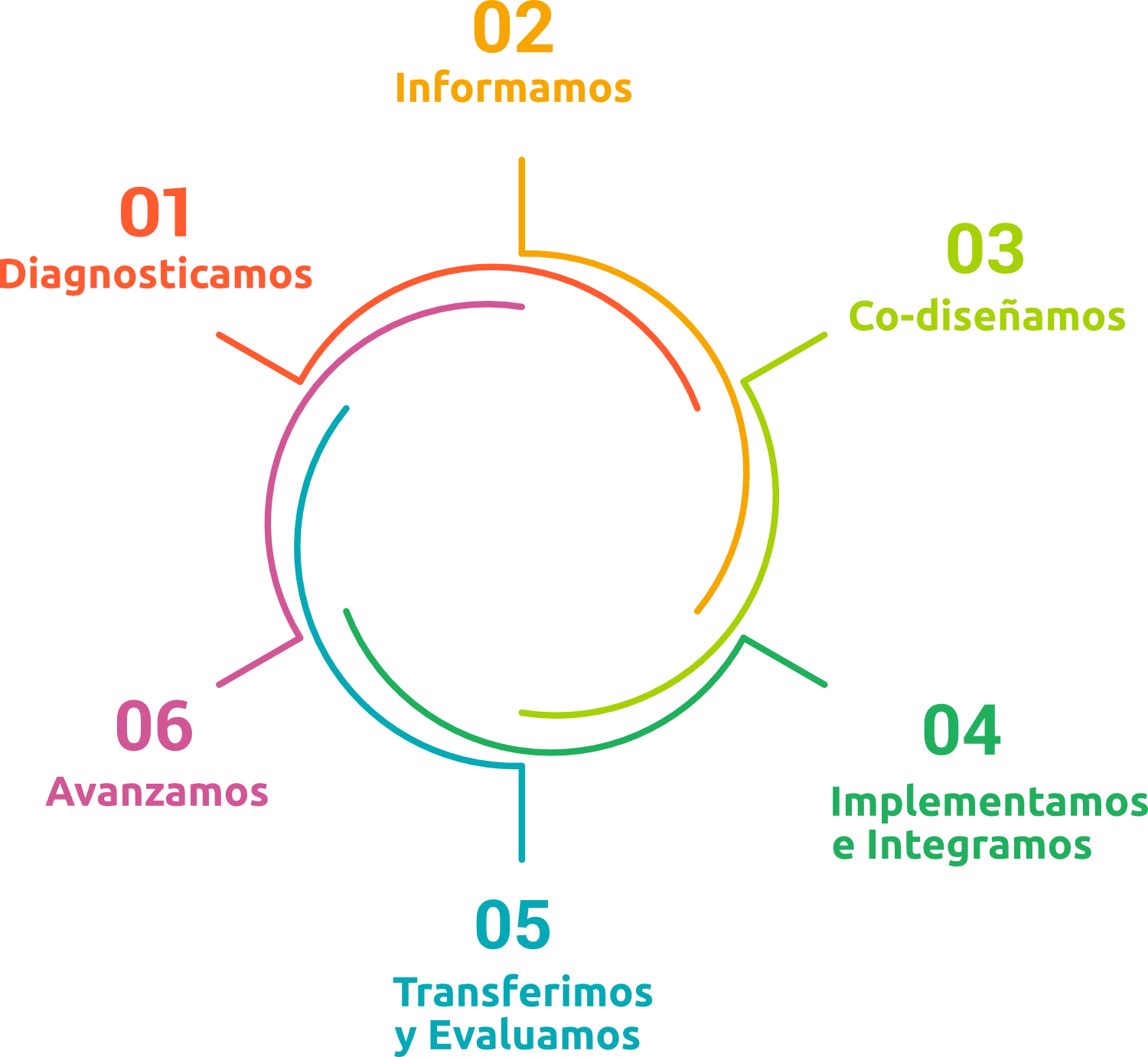 Proceso de trabajo Enred