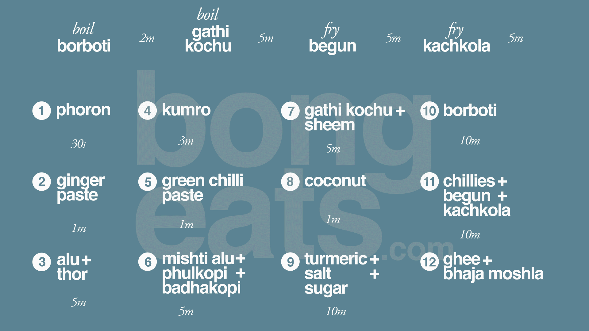 Labra making process chart