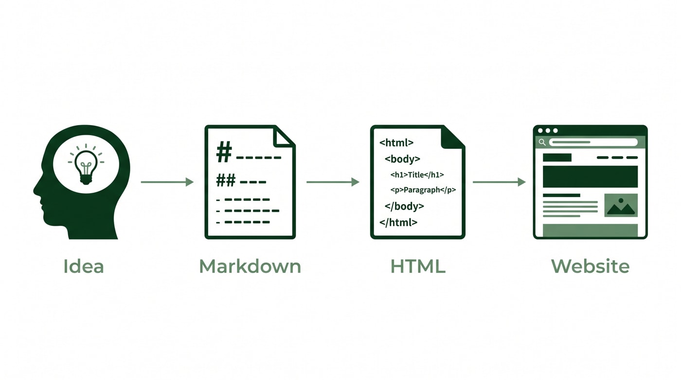 Illustration of the pipeline from idea to Markdown to HTML to published website