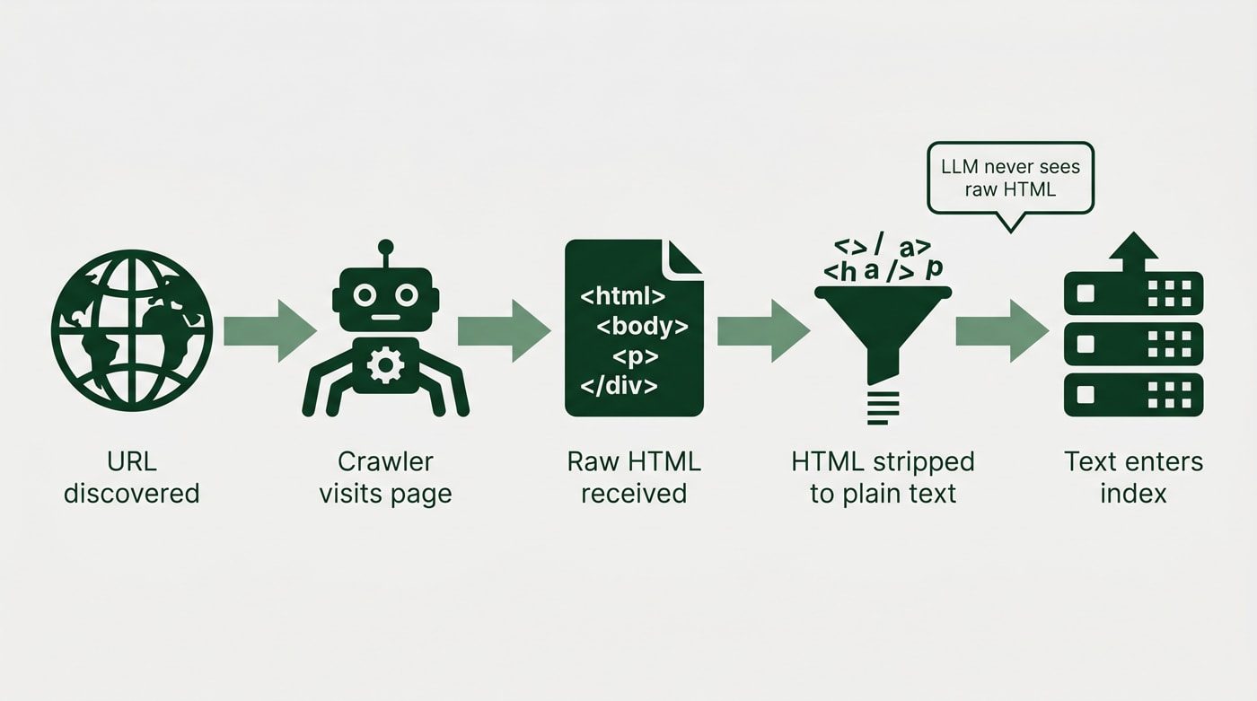 Side by side comparison of raw HTML versus clean Markdown in a text editor