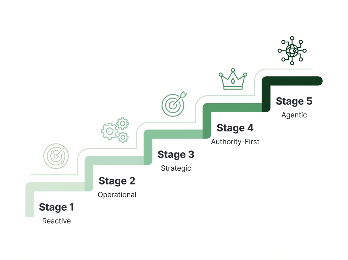 AEO Maturity Matrix — five stages from Reactive to Agentic, visualized as a rising staircase
