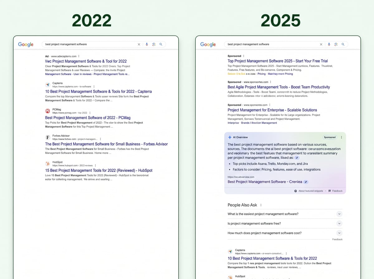 Then vs now SERP comparison showing increased ads and AI Overviews