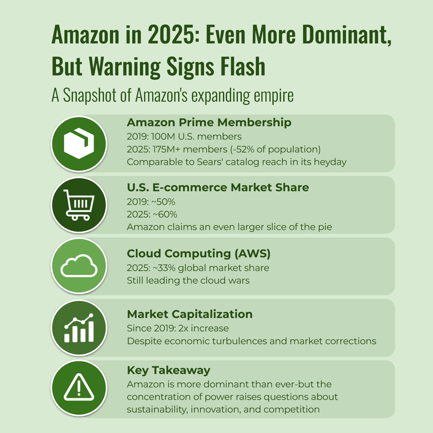 A graphic showing a snapshot of Amazon's expanding empire