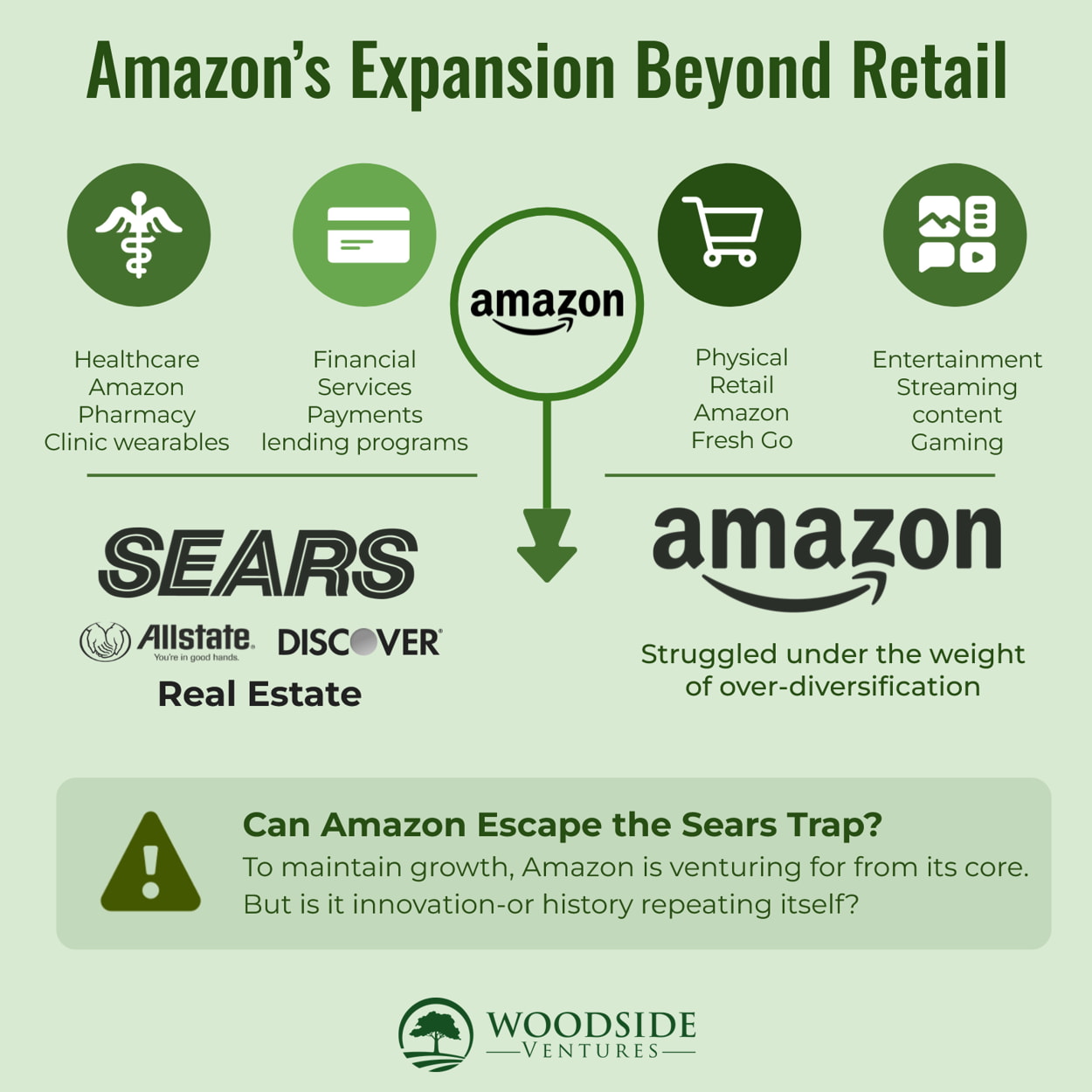 A graphic showing how Amazon is expanding beyond retail.