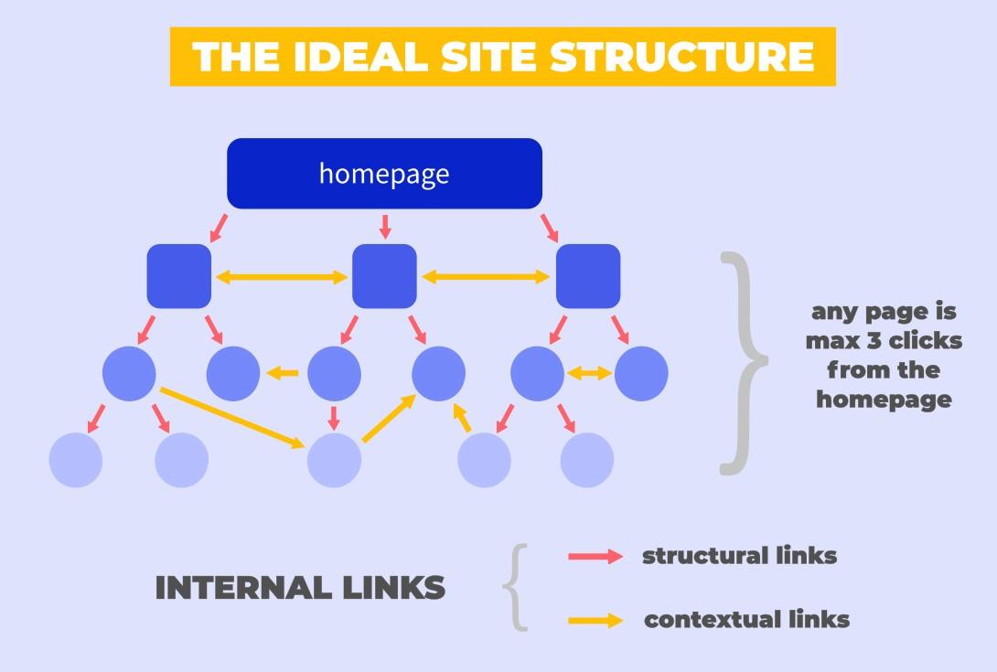 the ideal site structure diagram showing how pages are linked to each other