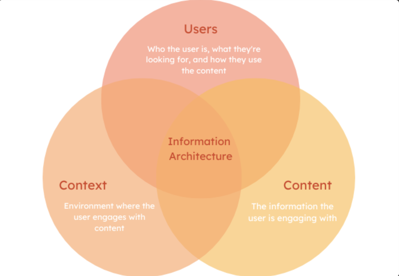 venn diagram showing that information architecture is the center of users, context, and content