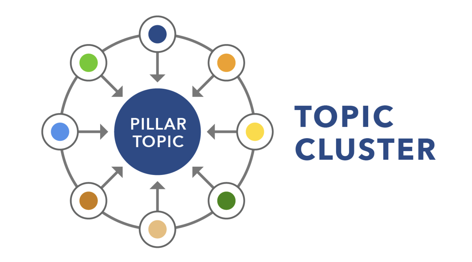 diagram showing a content cluster, with various articles linking back to the pillar