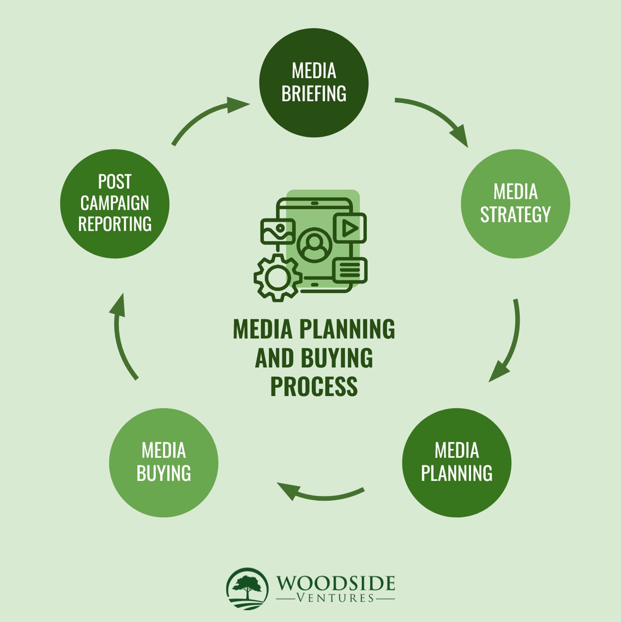 a graphic with a headline that says 'Media Planning and Buying Process'