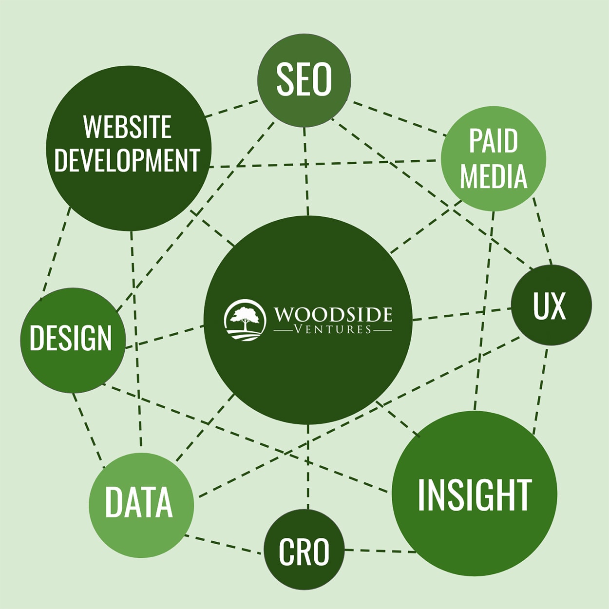 A graphic with different marketing points around the edges like data, design, SEO, paid media, etc.  They're all interconnected and in the middle is a larger circle with the Woodside Ventures logo