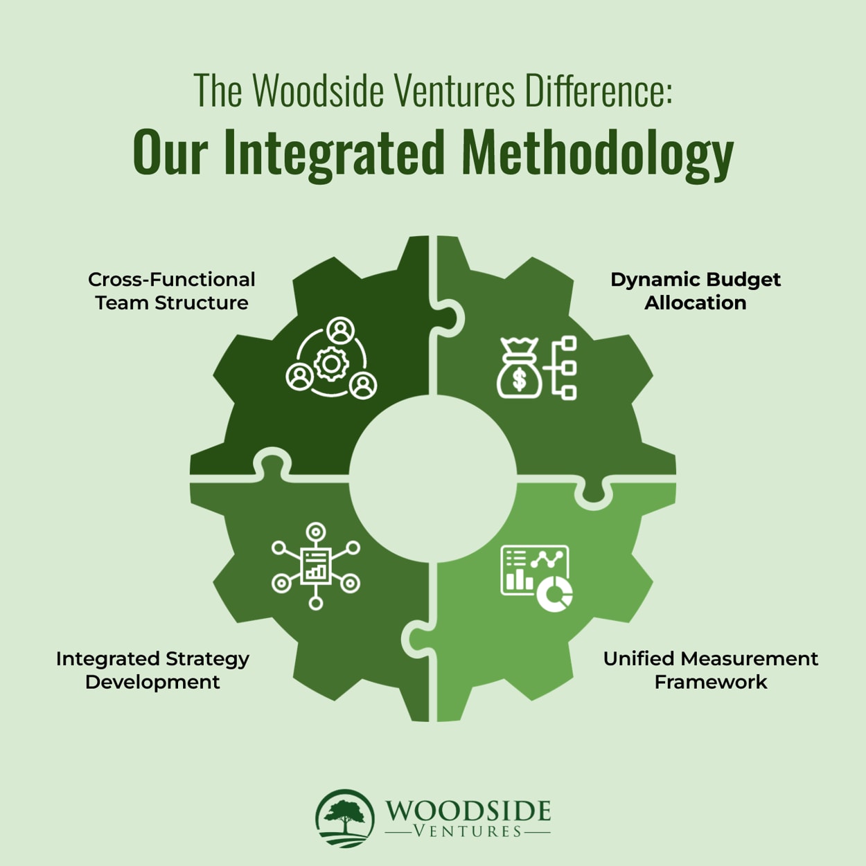 a graphic that reads 'The Woodside Ventures Difference: Our Integrated Methodology'