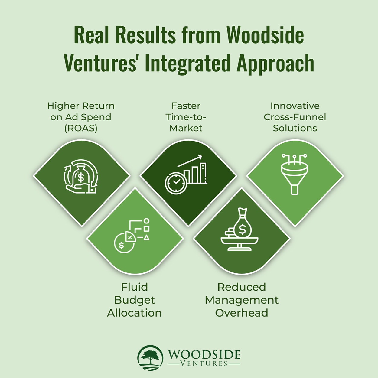 a graphic with the headline 'Real Results from Woodside Ventures' Integrated Approach'