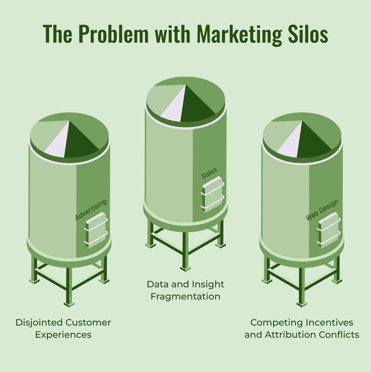 graphic showing 3 silos and a headline that says 'The Problem with Marketing Silos'
