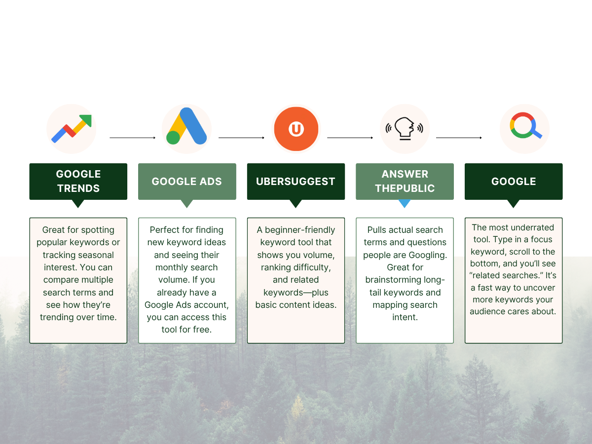 A horizontal infographic comparing five free keyword research tools: Google Trends, Google Ads, Ubersuggest, AnswerThePublic, and Google Search. Each tool is represented by its logo and a short description of its strengths—ranging from spotting trends and tracking volume to finding related keywords and understanding search intent.