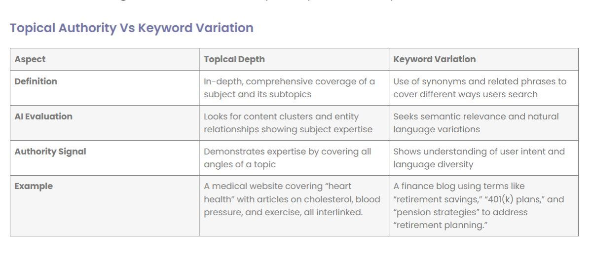 Image of a table that explains the differences between topical authority and keyword variation. .