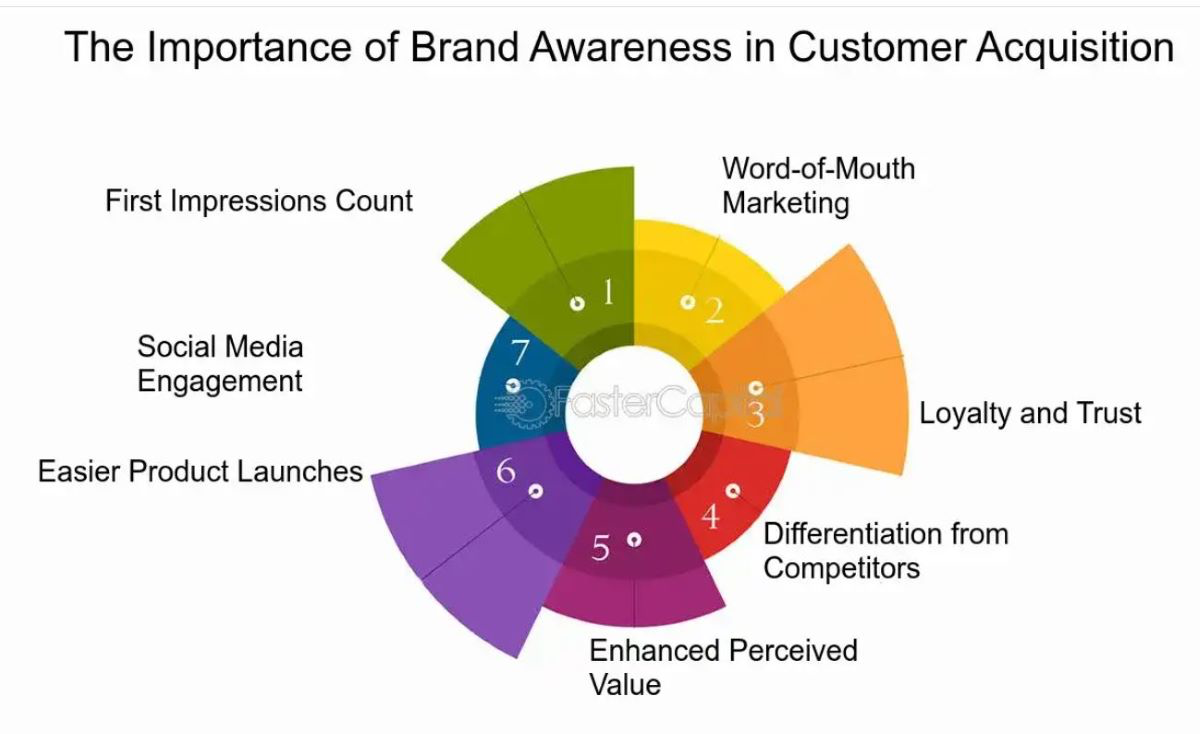 Image that shows a visual that indicates the importance of brand awareness in customers. Factors represented in the multi-colored visual include: final impressions count, social media engagement, easier product launches, enhanced perceived value, differentiation form competitors, loyalty and trust, and word-of-mouth. 