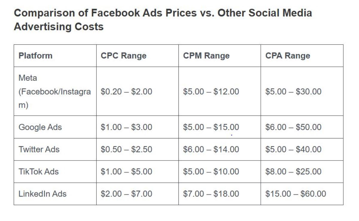 Image of a graph that shows the comparison of Facebook Ads prices vs. other social media advertising costs. The elements it uses for comparison are CPC range, CPM range, and CPA range.