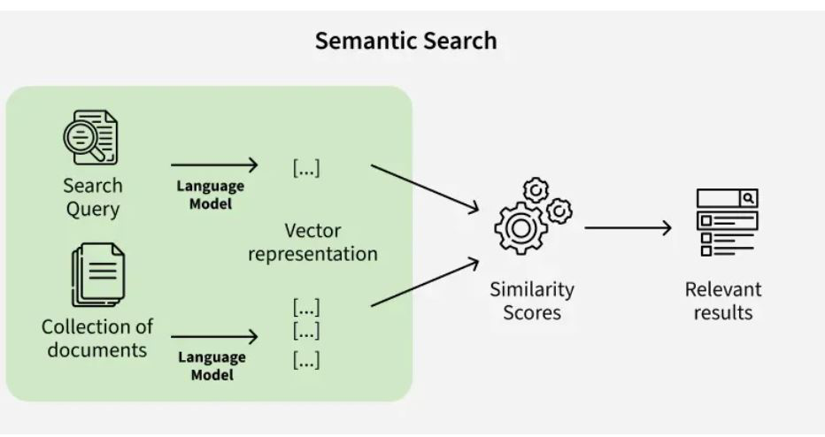 Semantic search process diagram