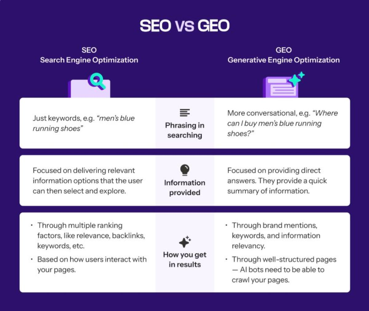 SEO vs GEO infographic as it relates to how to get cited by AI