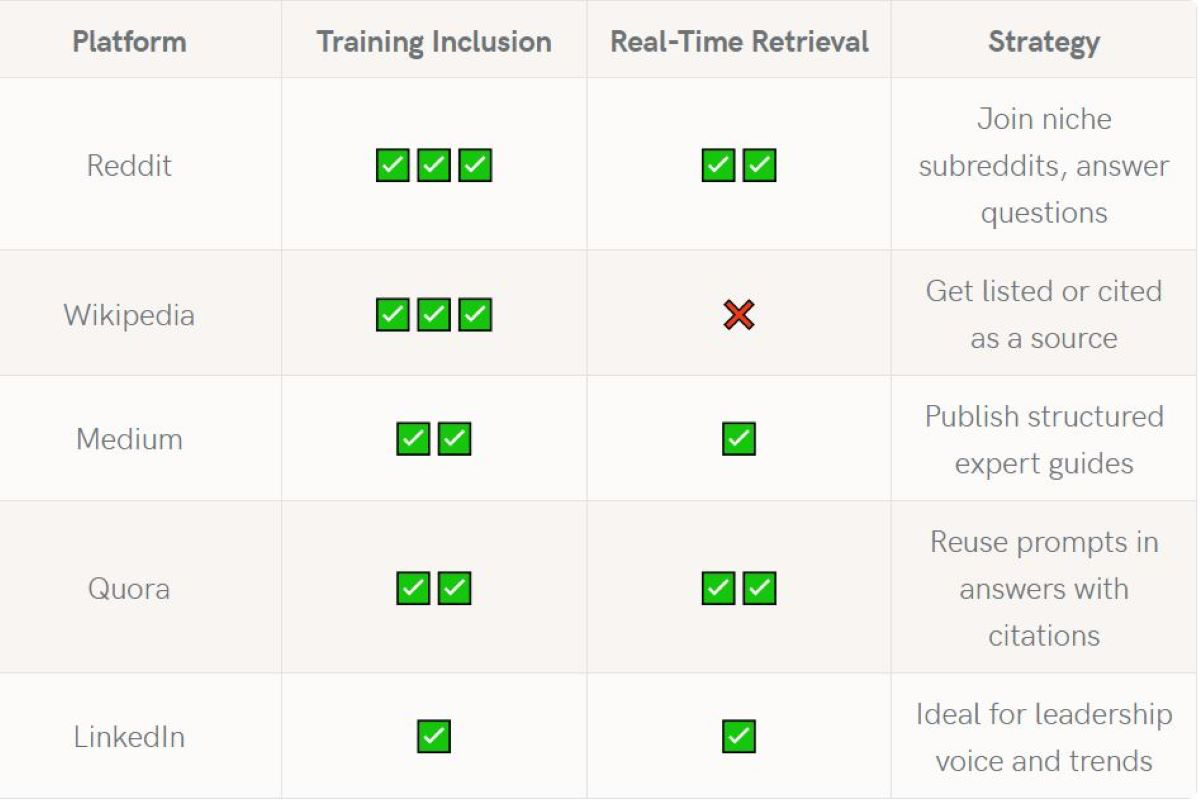 Image of a pink table that offers ratings for LLM seeding metrics. The metrics are being evaluated for platforms such as: Reddit, Wikipedia, Medium, Quora, and LinkedIn. The metrics being evaluated are for "Training inclusion" and "Real-Time Retrieval." The rating symbols are small green boxes with checkmarks and a red x. The table also offers a strategy.