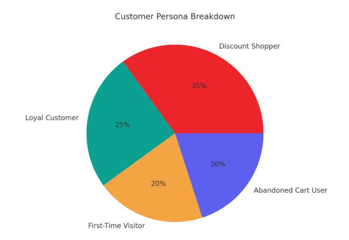 Image of a pie chart that gives a customer persona breakdown. The chart is based on separate categories that includes: "Discount Shopper" in red (35%), "Loyal Customer" in green (25%), "First-Time Visitor" in orange (20%), and "Abandoned Cart User" in blue (20%).