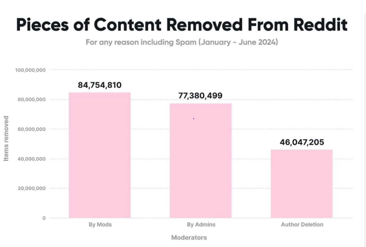 Image of a graph that shows the number of items removed from Reddit by moderators (84,754,810), administrators (74,380,489), and author deletion (48,047,205).