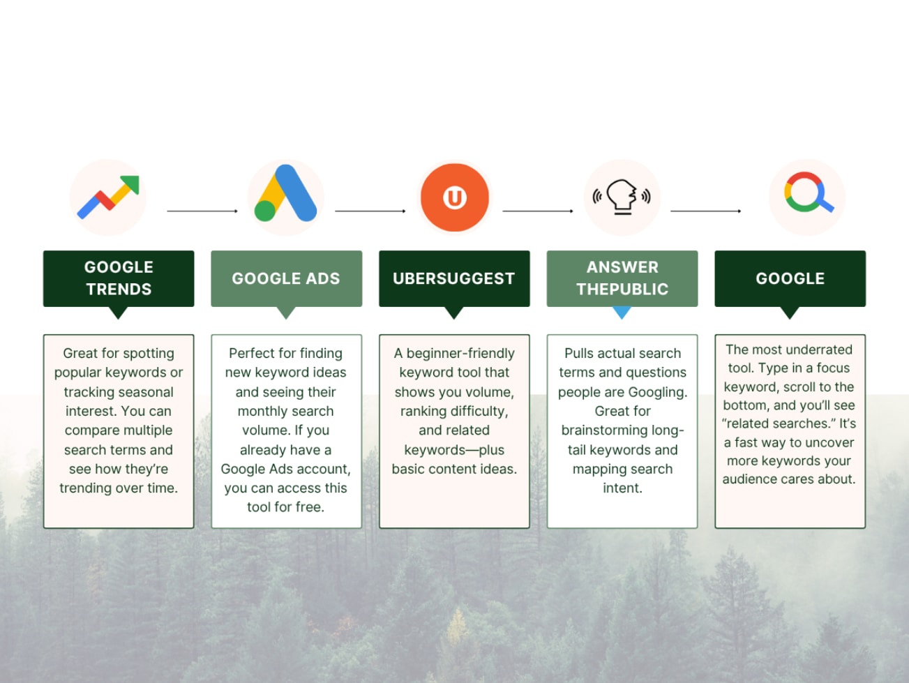 A horizontal infographic comparing five free keyword research tools: Google Trends, Google Ads, Ubersuggest, AnswerThePublic, and Google Search. Each tool is represented by its logo and a short description of its strengths—ranging from spotting trends and tracking volume to finding related keywords and understanding search intent.