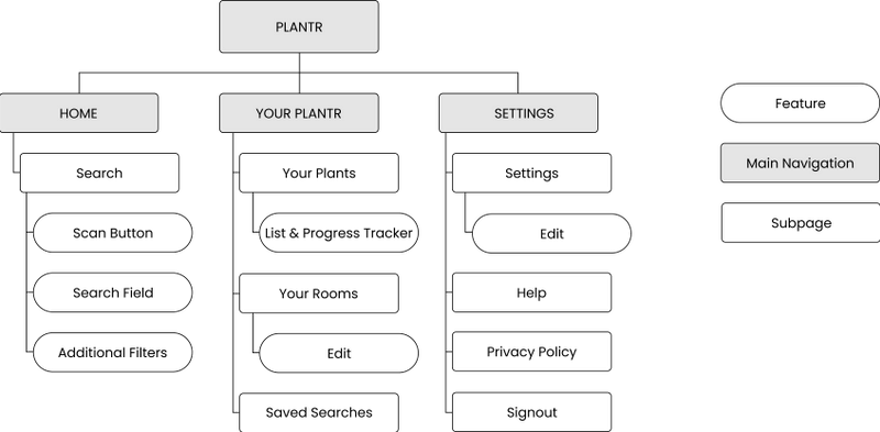 Plantr - Paula Wrzecionowska