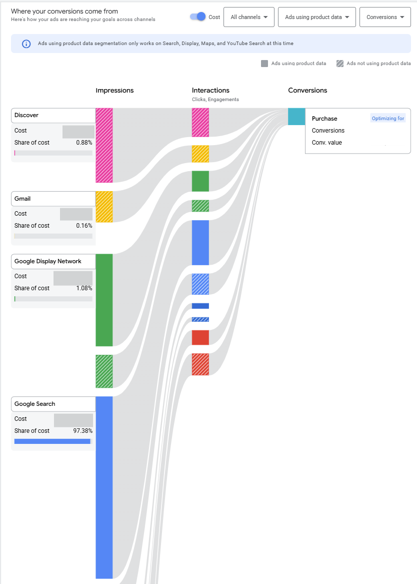 Pmax google ads channel performance report