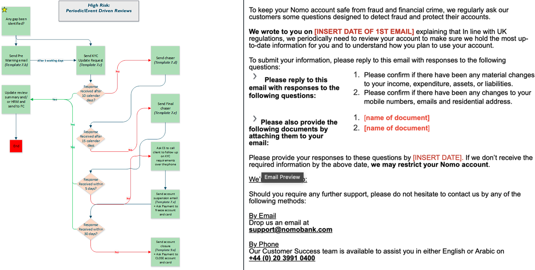 Nomo's manual way of email communication for periodic review process