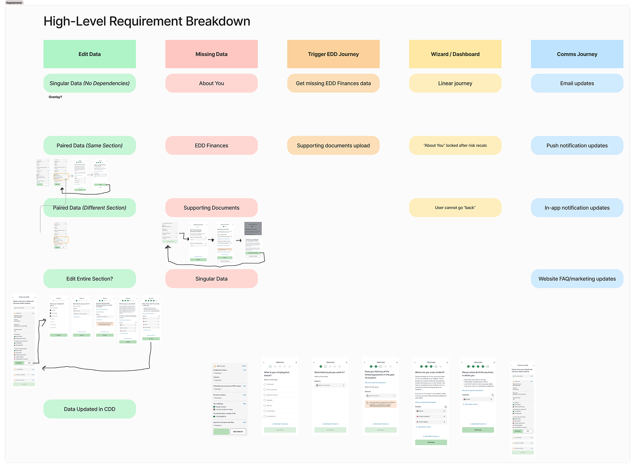 High level periodic review requirement breakdown
