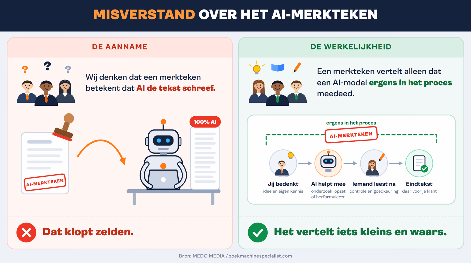 Infographic over het AI-merkteken. De aanname is dat AI de hele tekst schreef. In werkelijkheid zegt het merkteken alleen dat AI ergens in het proces meedeed.